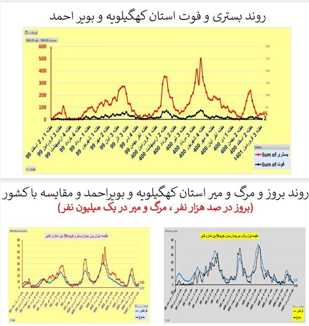 افزایش یا ایستایی بستری‌های کرونا در ۲۵ استان / افزایش فوتی‌ها در تهران