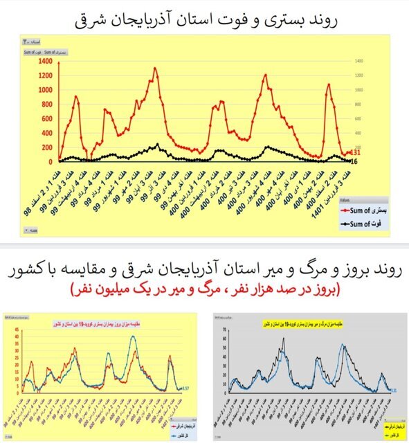 افزایش یا ایستایی بستری‌های کرونا در ۲۵ استان / افزایش فوتی‌ها در تهران
