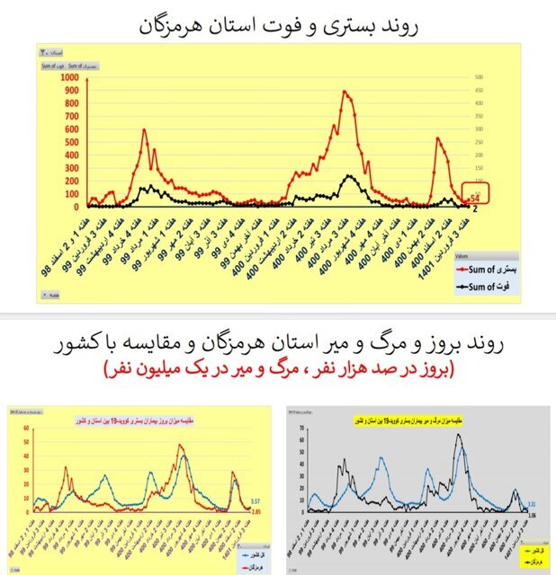 افزایش یا ایستایی بستری‌های کرونا در ۲۵ استان / افزایش فوتی‌ها در تهران