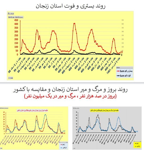 افزایش یا ایستایی بستری‌های کرونا در ۲۵ استان / افزایش فوتی‌ها در تهران