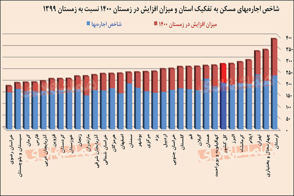 وضعیت اجاره مسکن در این ۶ استان وخیم است | لرستان رکورددار شد