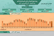 وضعیت شیوع کرونا در ایران از ۲۹ اسفند ۱۴۰۰ تا ۲۹ فروردین ۱۴۰۱ + آمار / عکس