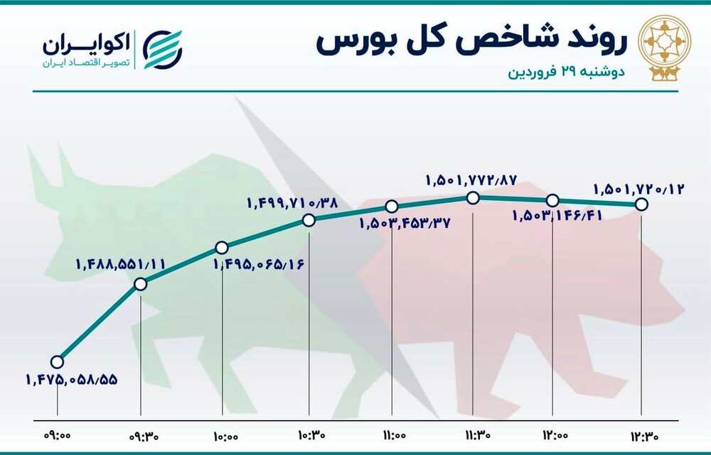 سستی گره‌های بازار سهام / 3 رکورد بورس تهران
