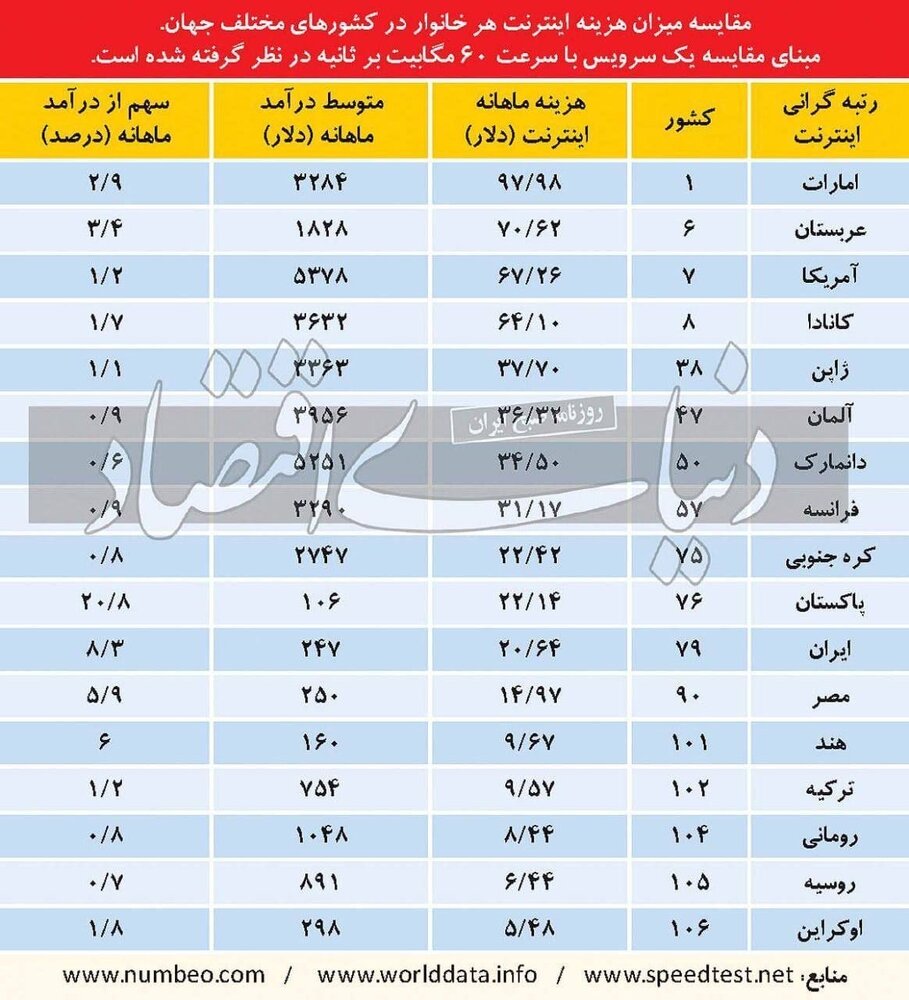 هزینه اینترنت در کشورهای مختلف بر اساس درآمد خانوار / سقف و کف قیمت اینترنت در ایران چقدر است؟ + جدول