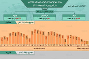 وضعیت شیوع کرونا در ایران از ۴ فروردین ۱۴۰۱ تا ۴ اردیبهشت ۱۴۰۱ + آمار / عکس