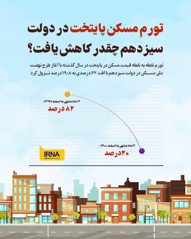 وضعیت تورم مسکن تهران در دولت دوازدهم و سیزدهم | آیا قیمت مسکن کاهش یافت؟ / عکس