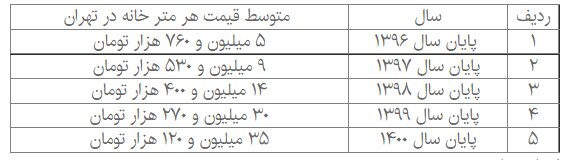 قیمت هر متر خانه در تهران
