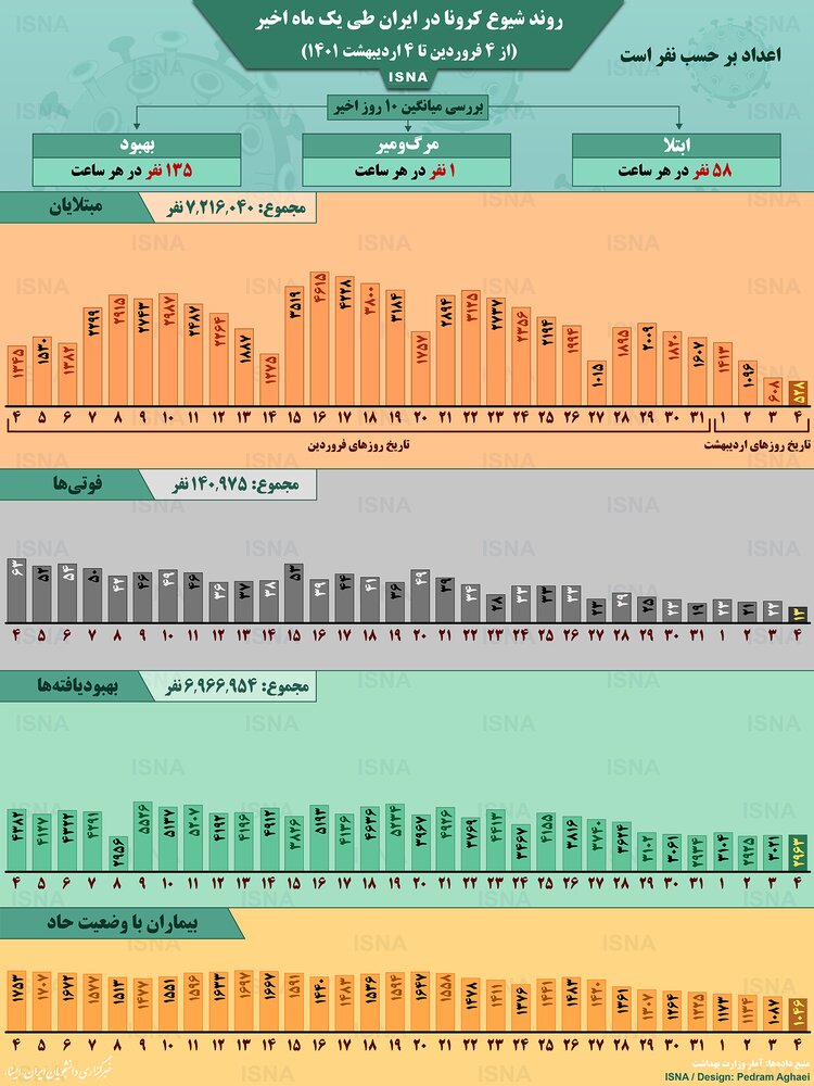 فوران تاج در ایران از 25 آوریل 1401 تا 4 مه 1401 + آمار / عکس