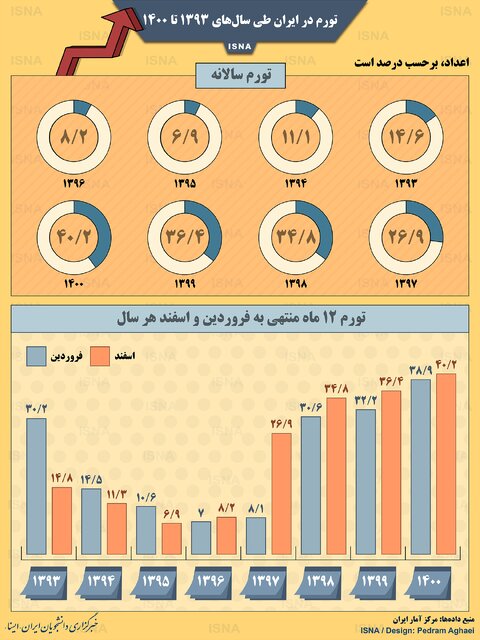 میزان افزایش تورم در ایران از سال ۱۳۹۳ تا ۱۴۰۰ / اینفوگرافیک