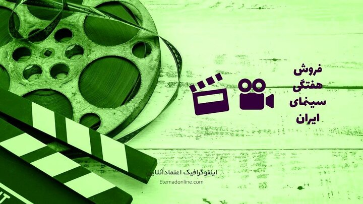میزان فروش فیلم‌ها در سینمای ایران در هفته اول اردیبهشت ۱۴۰۱ + باکس آفیس / عکس