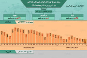 وضعیت شیوع کرونا در ایران از ۱۱ فروردین ۱۴۰۱ تا ۱۱ اردیبهشت ۱۴۰۱ + آمار / عکس