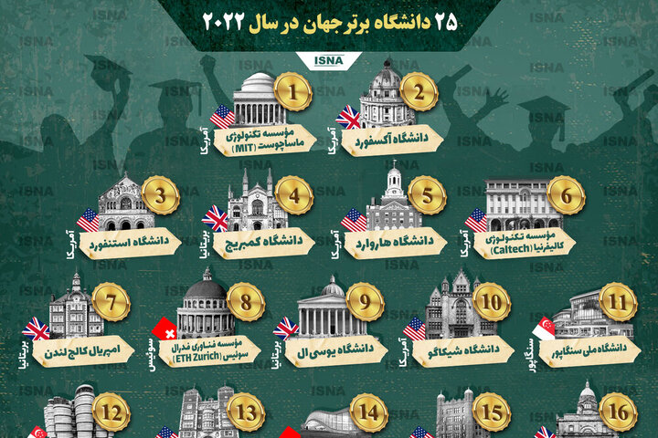 فهرست دانشگاه های برتر جهان در سال ۲۰۲۲ / رتبه‌های دانشگاه‌های ایران چند است؟