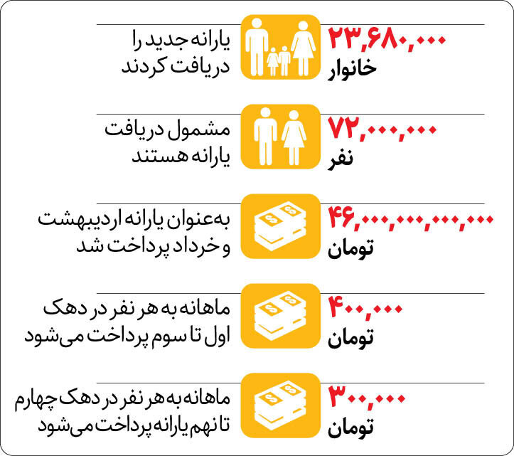 تکلیف یارانه نگرفتهها چه میشود؟ | چراغ سبز به یارانهنگیران