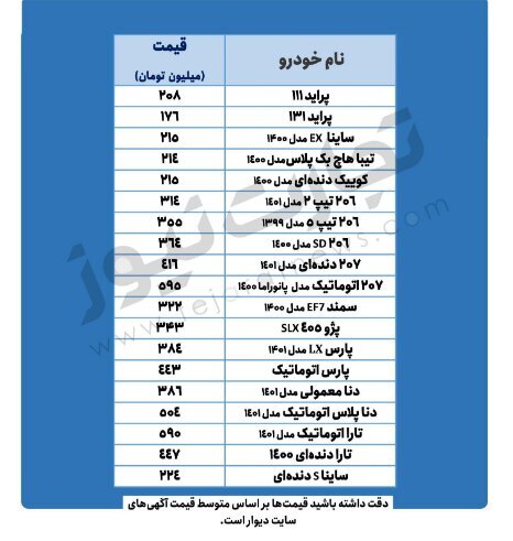 پژوژارس ۴۴۵ میلیون تومان شد | وضعیت عجیب بازار خودرو ؛ قیمتها بالا اعلام میشود