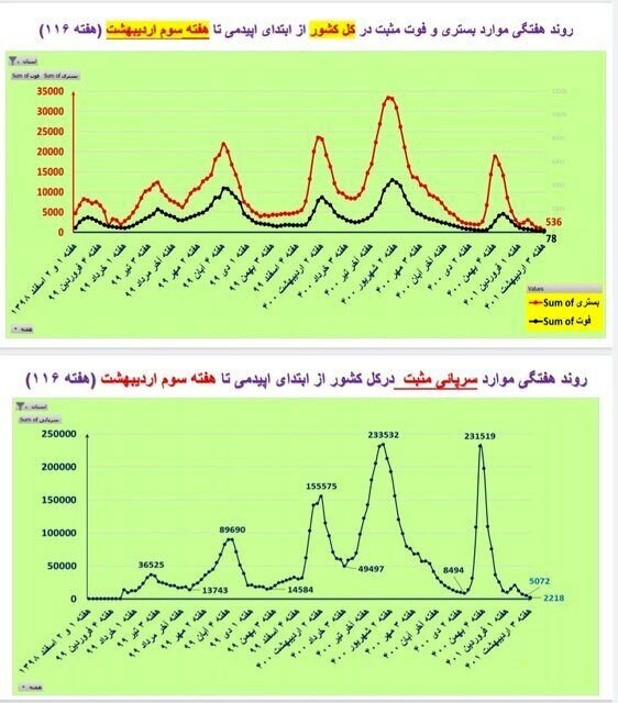 صفر شدن مرگ‌های کرونا در ۵ استان | کاهش آمار بستری‌ها در ۲۸ استان