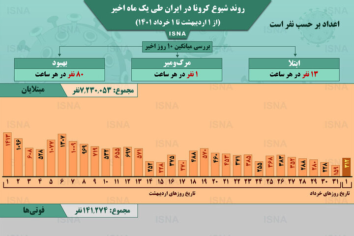 وضعیت شیوع کرونا در ایران از ۱ اردیبهشت ۱۴۰۱ تا ۱ خرداد ۱۴۰۱ + آمار / عکس