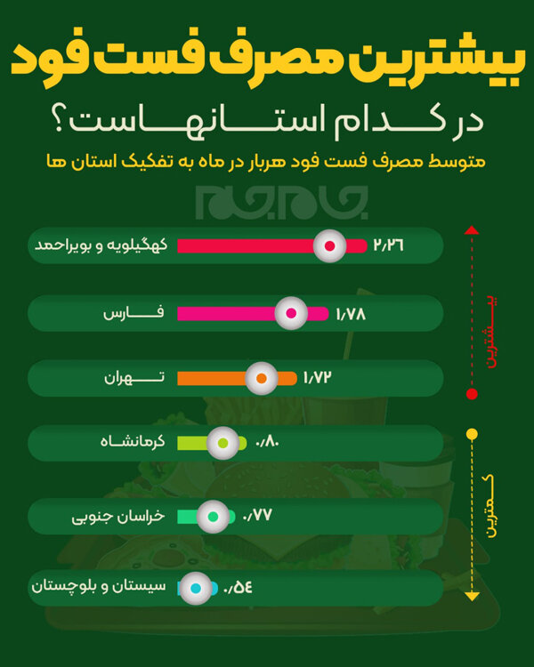 کدام استان ها بیشترین مصرف فست فود را دارند؟ / عکس