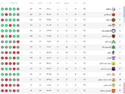 جدول لیگ برتر پس پیروزی پرسپولیس مقابل شهر خودرو