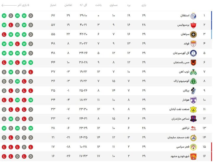 جدول لیگ برتر پس پیروزی پرسپولیس مقابل شهر خودرو