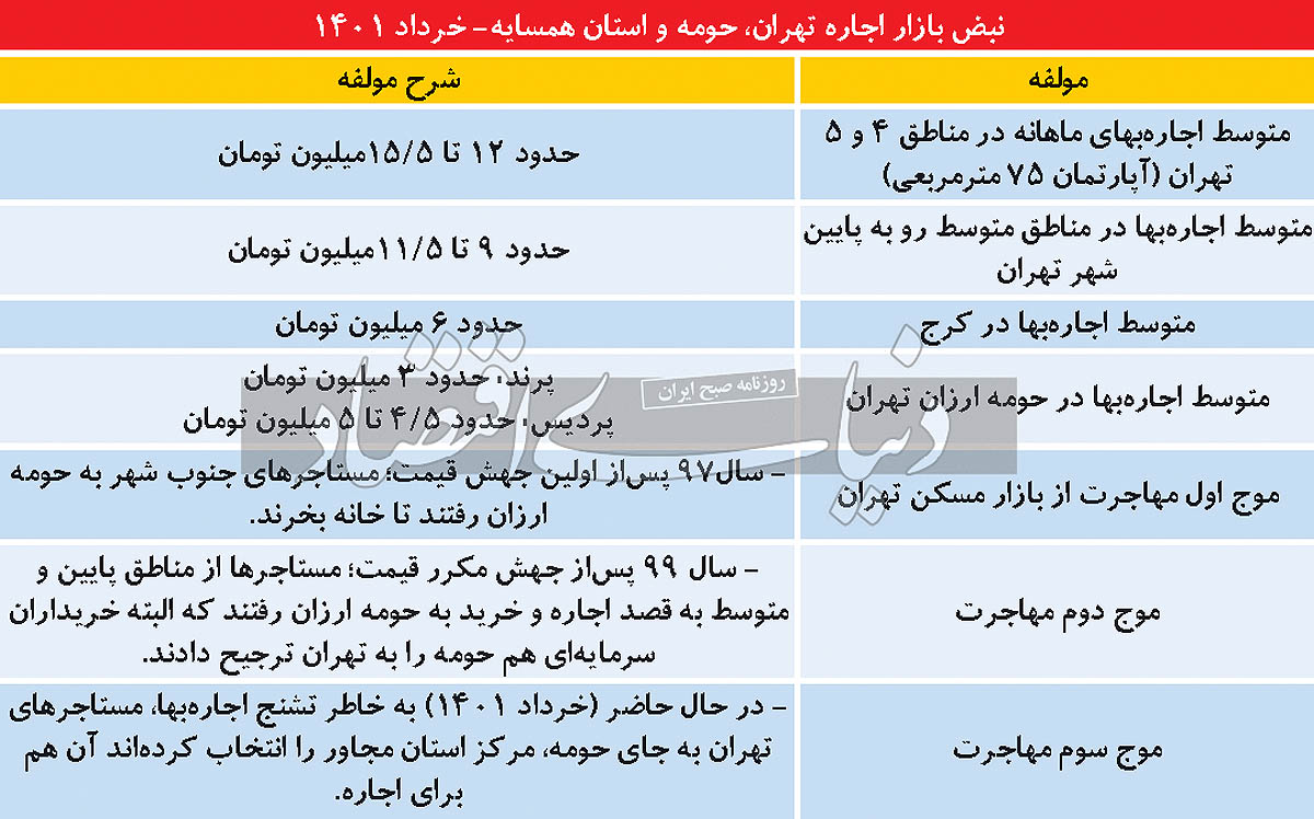 التهاب اجارهبها در تهران / فرار از تورم مسکن پایتخت با مهاجرت استانی