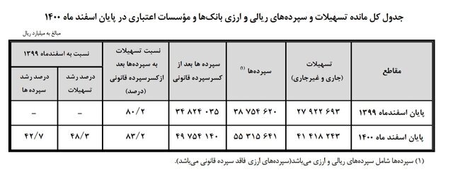 بانک‌ها در ۱۴۰۰ چقدر وام دادند؟ 