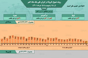 وضعیت شیوع کرونا در ایران از ۱۵ اردیبهشت ۱۴۰۱ تا ۱۵ خرداد ۱۴۰۱ + آمار / عکس