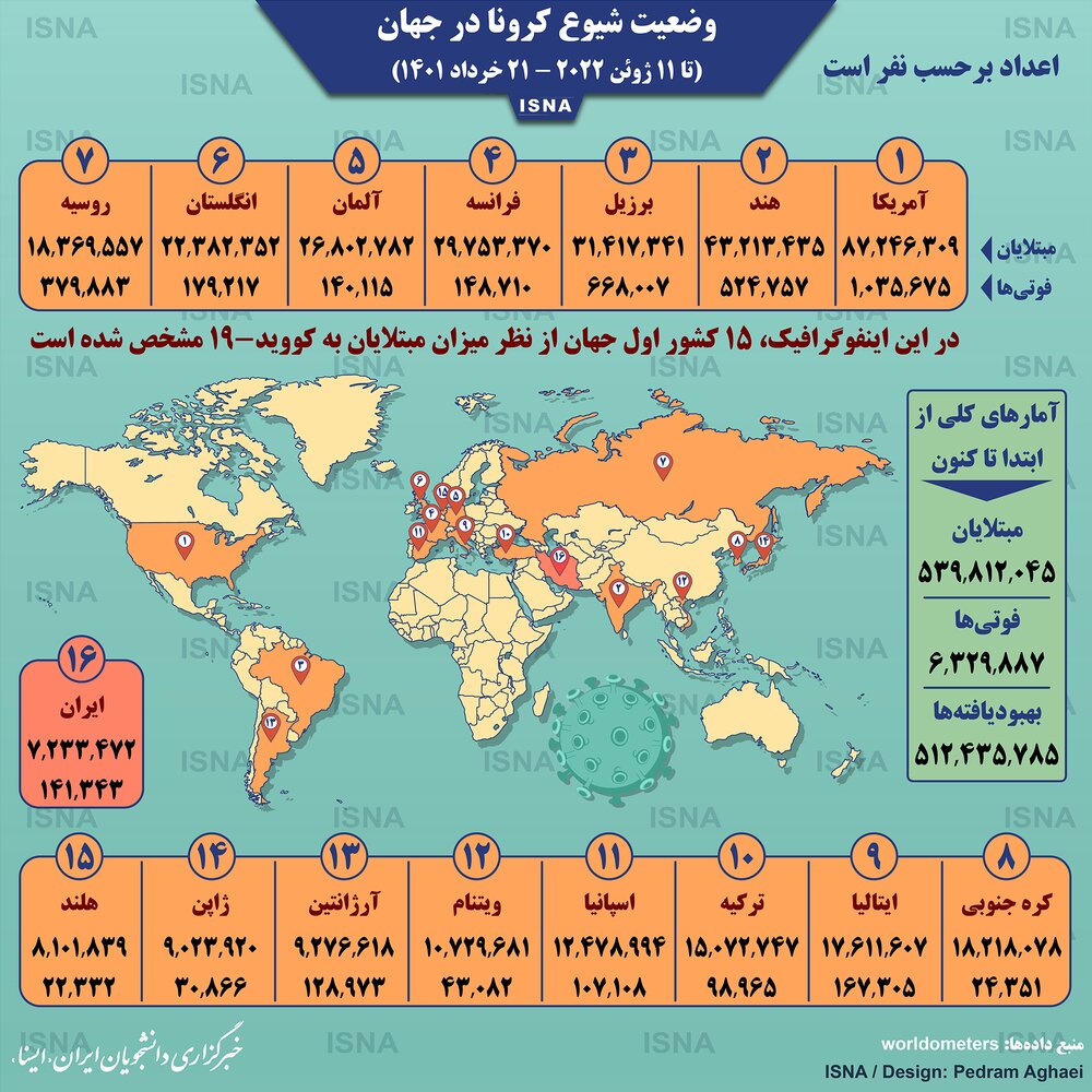 اینفوگرافیک / آمار کرونا در جهان تا ۲۱ خرداد