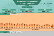 وضعیت شیوع کرونا در ایران از ۲۲ اردیبهشت ۱۴۰۱ تا ۲۲ خرداد ۱۴۰۱ + آمار / عکس