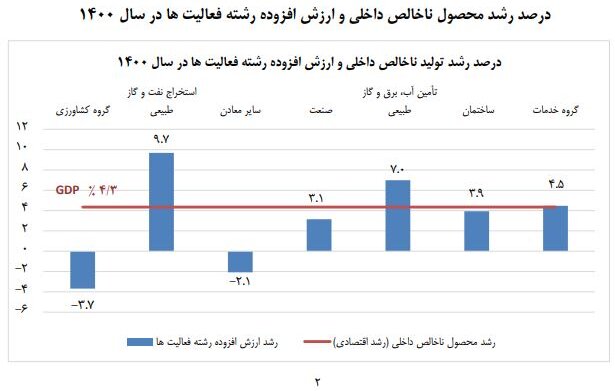رشد اقتصادی ۴.۳ درصدی ایران در سال ۱۴۰۰