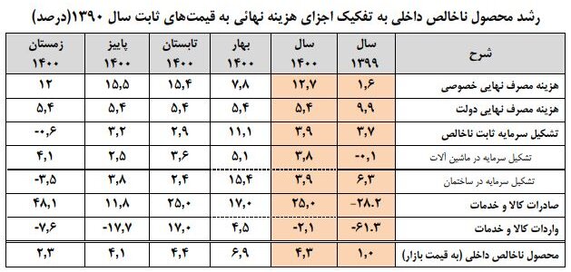 رشد اقتصادی ۴.۳ درصدی ایران در سال ۱۴۰۰