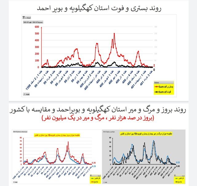 وضعیت کرونا در ایران در هفته ۱۲۱ / ۲۰ فوتی در هفته‌ای که گذشت