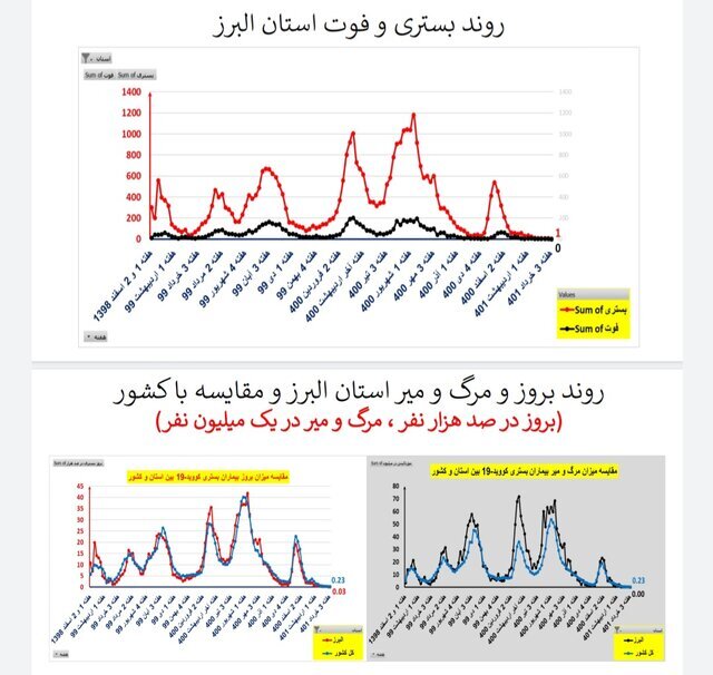وضعیت کرونا در ایران در هفته ۱۲۱ / ۲۰ فوتی در هفته‌ای که گذشت
