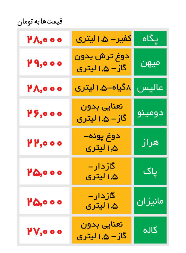جدیدترین قیمت دوغهای پاستوریزه در بازار | بطری ۱.۵ لیتری ۲۶هزار تومان