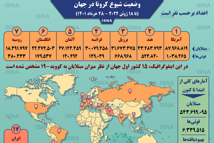 آخرین آمار کرونا در کشورهای مختلف تا یکشنبه ۲۹ خرداد ۱۴۰۱ / عکس