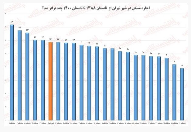 این ۵ منطقه پایتخت بیشترین افزاش اجاره بها را داشته اند  | افزایش ۱۲ برابری اجاره بهای شهر تهران طی ۱۲ سال