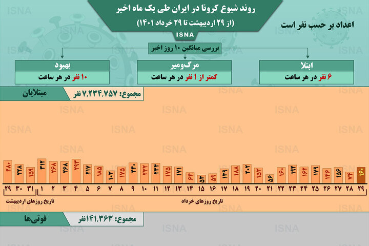 وضعیت شیوع کرونا در ایران از ۲۹ اردیبهشت ۱۴۰۱ تا ۲۹ خرداد ۱۴۰۱ + آمار / عکس