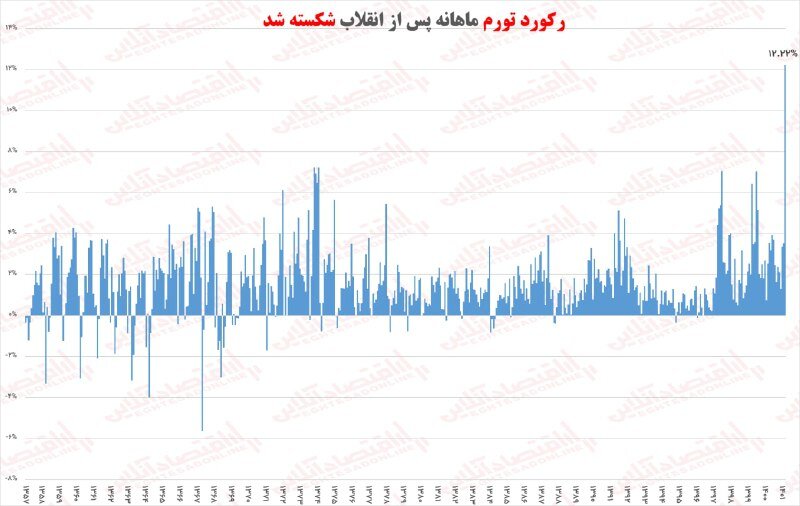 رکورد تورم ماهانه پس از انقلاب شکسته شد