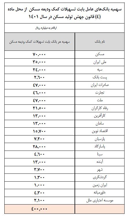 شرایط پرداخت تسهیلات کمک ودیعه مسکن به بانکها ابلاغ شد | سهمیه هر بانک چقدر است؟