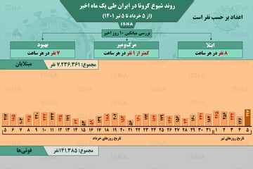 وضعیت شیوع کرونا در ایران از ۵ خرداد ۱۴۰۱ تا ۵ تیر ۱۴۰۱ + آمار / عکس