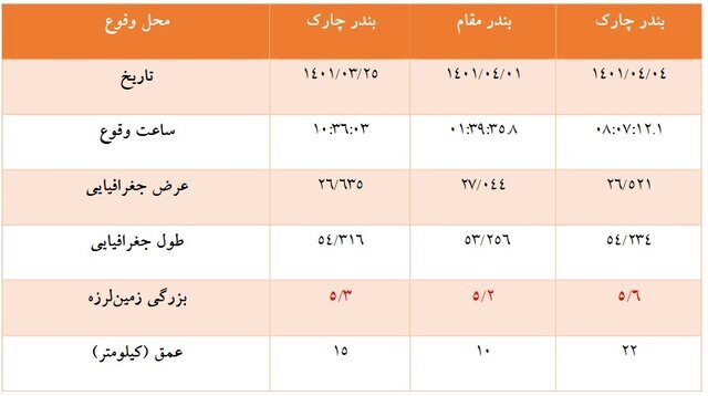 ثبت ۱۲۴ زمینلرزه در مدت ۱۵ روز در دو بندر استان هرمزگان/توسعه ۱۶ ایستگاه لرزهنگاری در منطقه