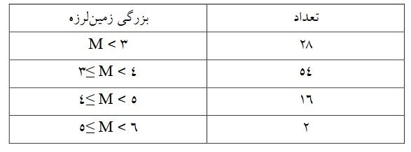 ثبت ۱۲۴ زمینلرزه در مدت ۱۵ روز در دو بندر استان هرمزگان/توسعه ۱۶ ایستگاه لرزهنگاری در منطقه