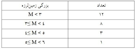 ثبت ۱۲۴ زمینلرزه در مدت ۱۵ روز در دو بندر استان هرمزگان/توسعه ۱۶ ایستگاه لرزهنگاری در منطقه