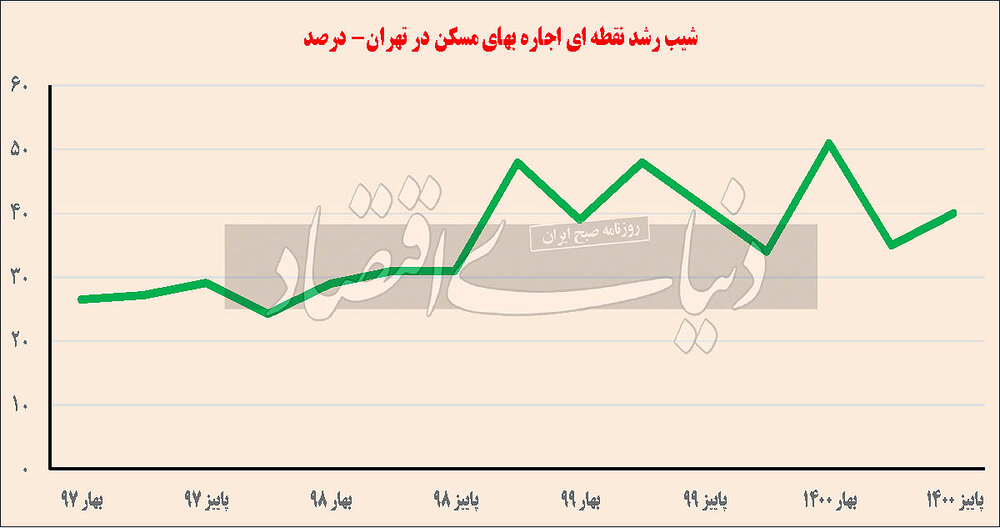 همه حقوق برای اجاره