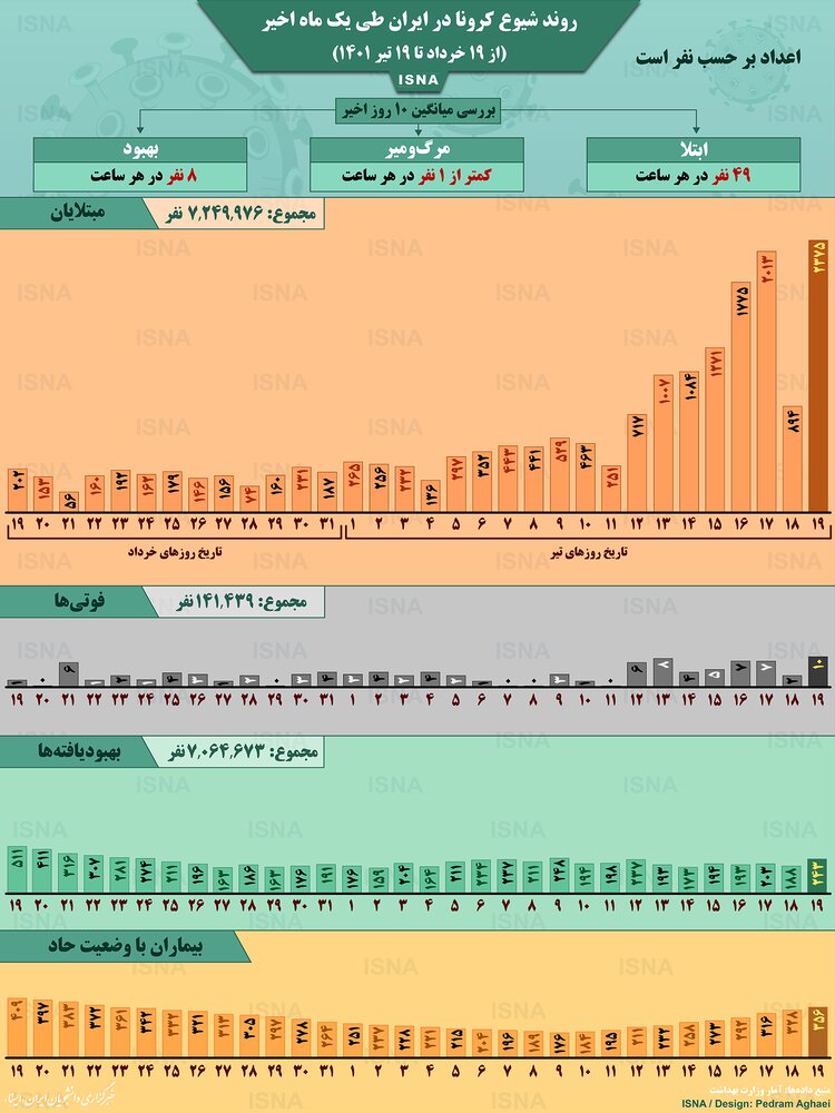 اینفوگرافیک/ روند کرونا در ایران از ۲۹ خرداد تا ۲۸ تیر