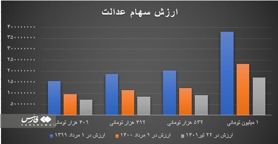 شرایط دریافت سود سهام عدالت سال ۹۹ برای جاماندگان