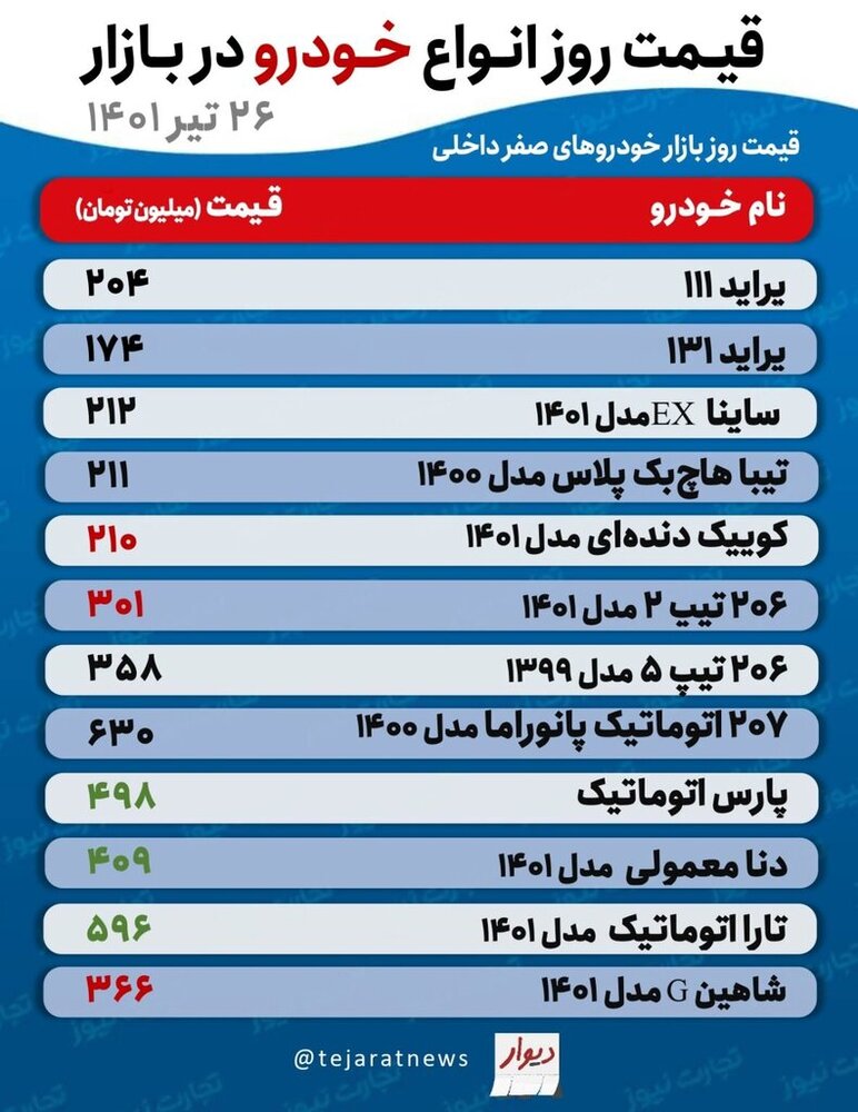 جدیدترین قیمت پراید، تیبا، دنا، تارا و انواع پژو | این خودرو امروز ۶ میلیون تومان گران شد