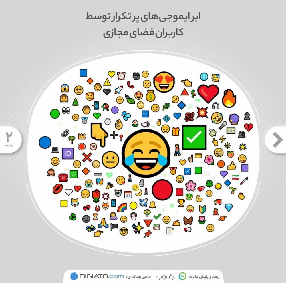 کاربران ایرانی در شبکه‌های اجتماعی از کدام ایموجی ها بیشتر استفاده کرده اند؟