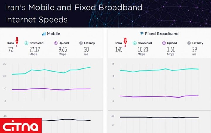سقوط رتبه سرعت اینترنت ایران در جهان