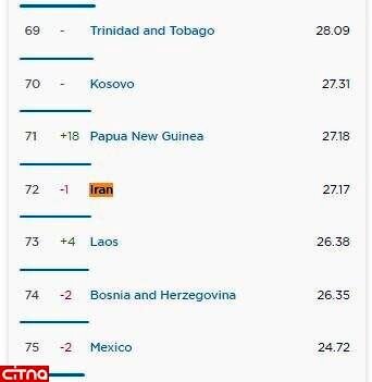 سقوط سرعت اینترنت موبایل و ثابت در ایران در رتبه‌بندی جهانی اسپیدتست