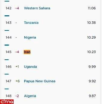 سقوط سرعت اینترنت موبایل و ثابت در ایران در رتبه‌بندی جهانی اسپیدتست